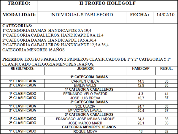 Clasificación final del Trofeo Hole Golf