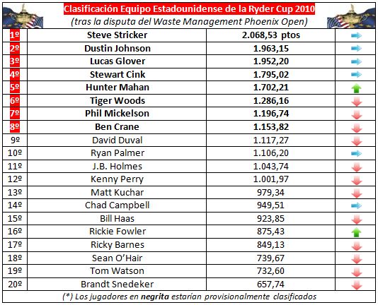 Equipo estadounidense de la Ryder Cup 2010