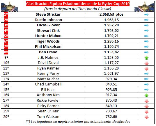 Equipo estadounidense de la Ryder Cup 2010