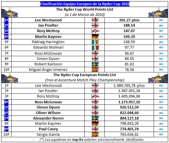 Equipo europeo de la Ryder Cup 2010