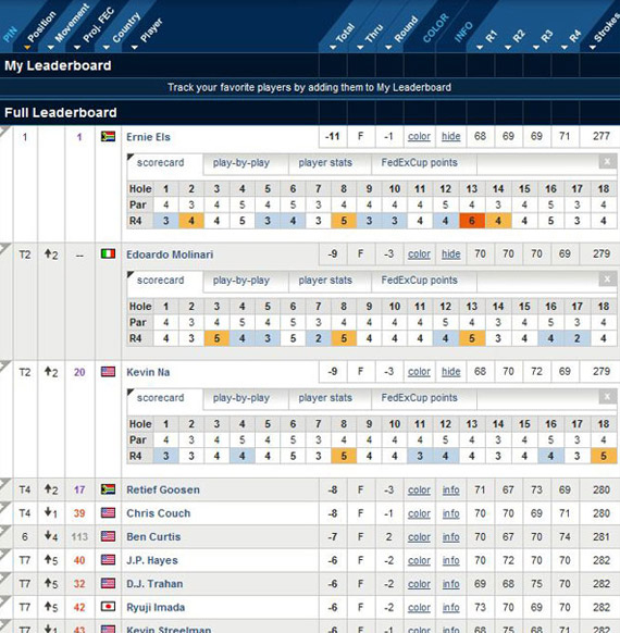 Clasificación final del Arnold Palmer Invitational