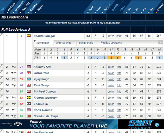 Clasificación final del The Honda Classic