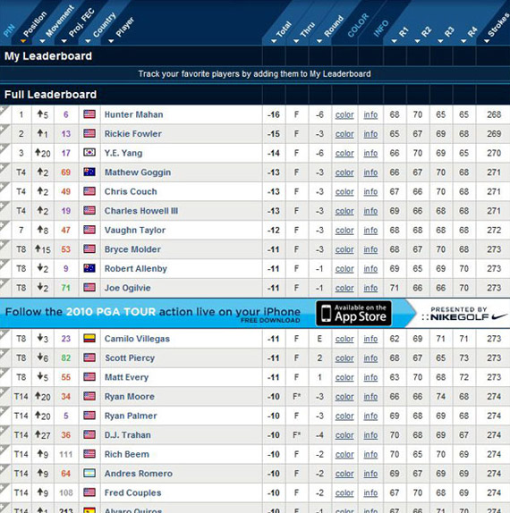 Clasificación final del Waste Management Phoenix Open