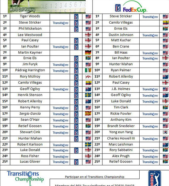 Clasificaciones tras el WGC CA Championship
