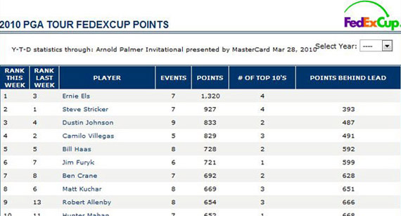 Así marcha la FedEx Cup tras el Arnold Palmer Invitational