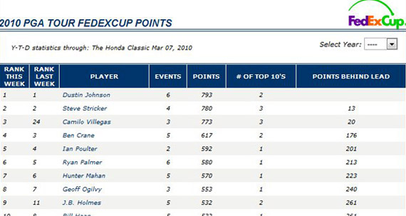 Así marcha la FedEx Cup tras el The Honda Classic