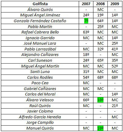 Los españoles en el Open de Andalucía (2007-09) Los españoles en el Open de Andalucía (2007-09)