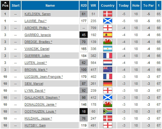 Top 10 de la primera jornada del Open de Andalucía (fuente: Europeantour.com)