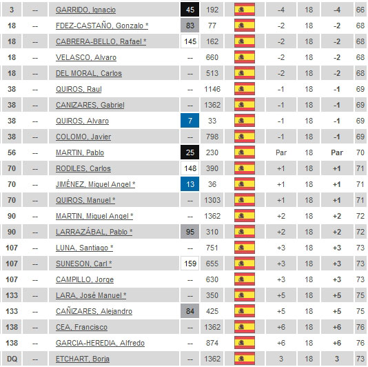 Españoles en la primera jornada del Open de Andalucía (fuente: Europeantour.com)