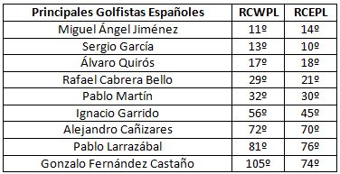 ¿Tendremos a algún español en la Ryder Cup?