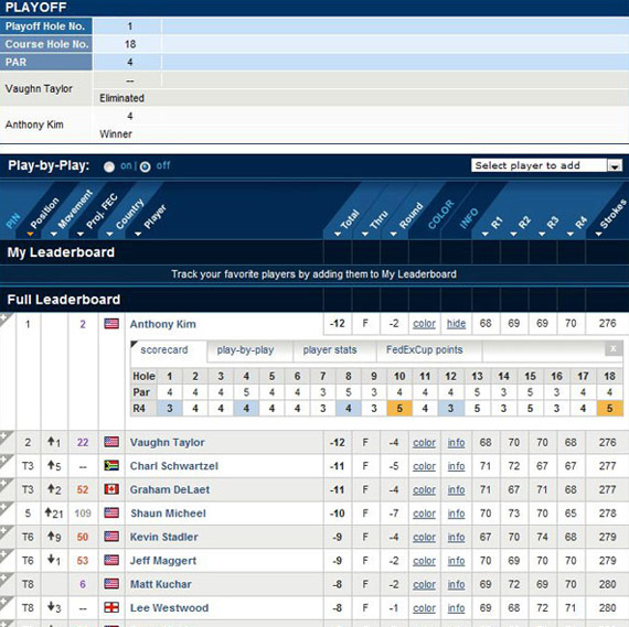Clasificación final del Shell Houston Open