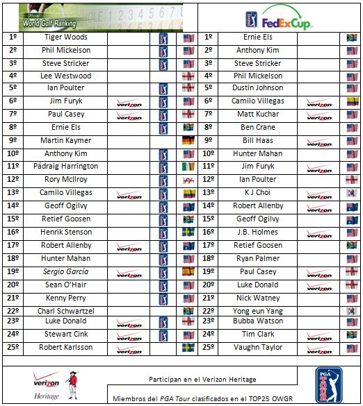 Clasificaciones mundiales tras el US Masters