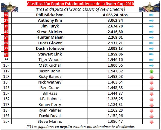 Clasificación para el equipo estadounidense de la Ryder Cup 2010