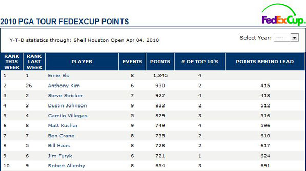 Así marcha la FedEx Cup tras el Shell Houston Open