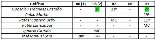 Españoles en el Volvo China Open