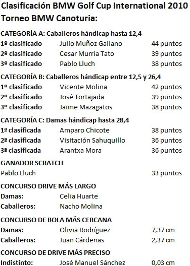 Clasificacion_BMW_Canoturia