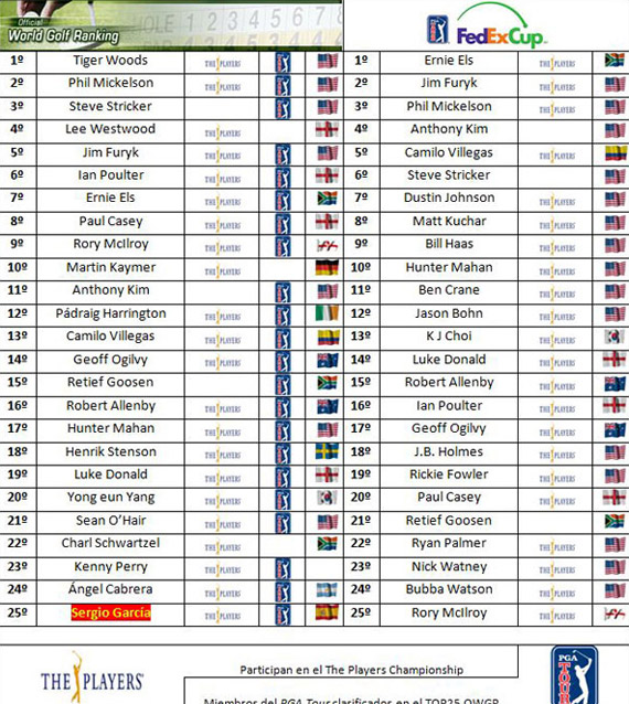 Clasificaciones mundiales tras el Quail Hollow Championship
