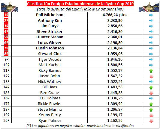 Clasificación para el equipo estadounidense de la Ryder Cup 2010