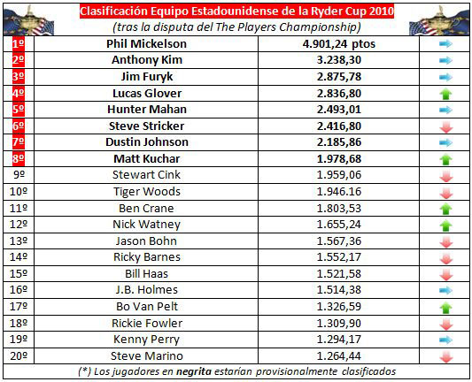 Clasificación para el equipo estadounidense de la Ryder Cup