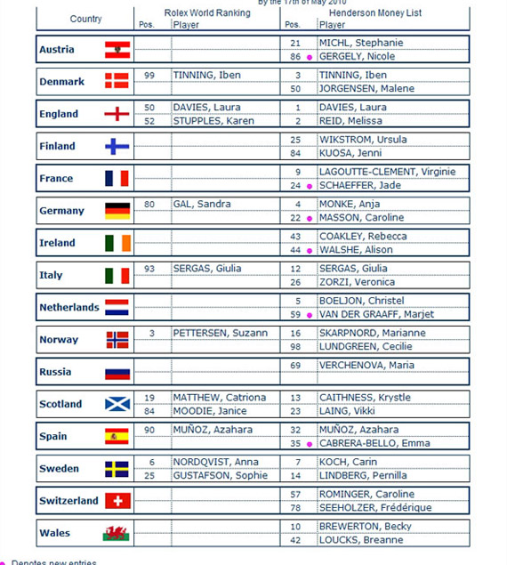 Clasificación provisional para la European Nations Cup 2010 (19 de mayo de 2010)