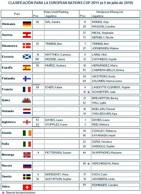 Clasificación provisional de la European Nations Cup 2011 (5/7/2010)