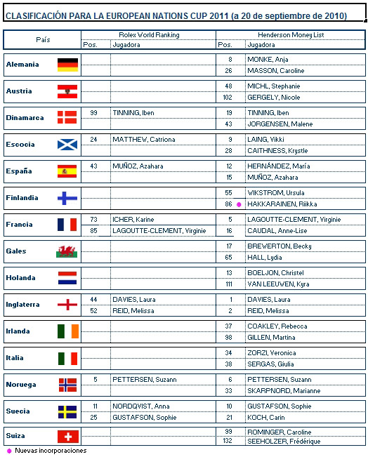 Clasificación provisional para la European Nations Cup 2011 (20/9/2010)