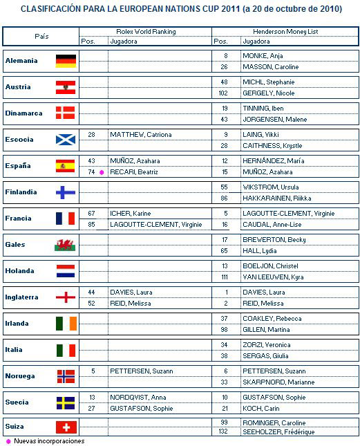 Clasificación provisional para la European Nations Cup 2011 (20/10/2010)