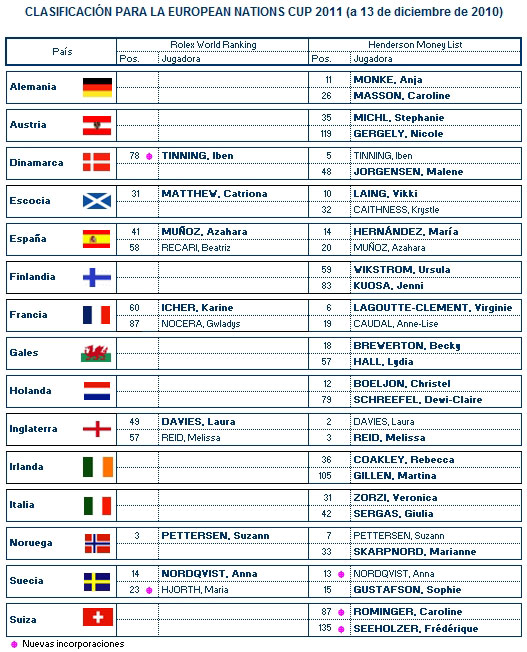 Clasificación para la European Nations Cup 2011 (13/12/2010)