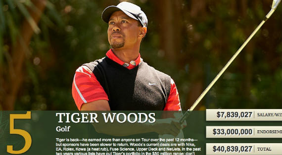 Imagen del artículo Tiger, Mickelson y Rory, entre los atletas mejor pagados del mundo