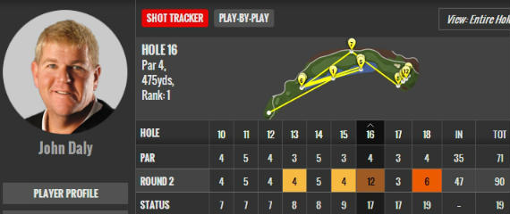 Imagen del artículo John Daly, 90 en el Valspar Championship